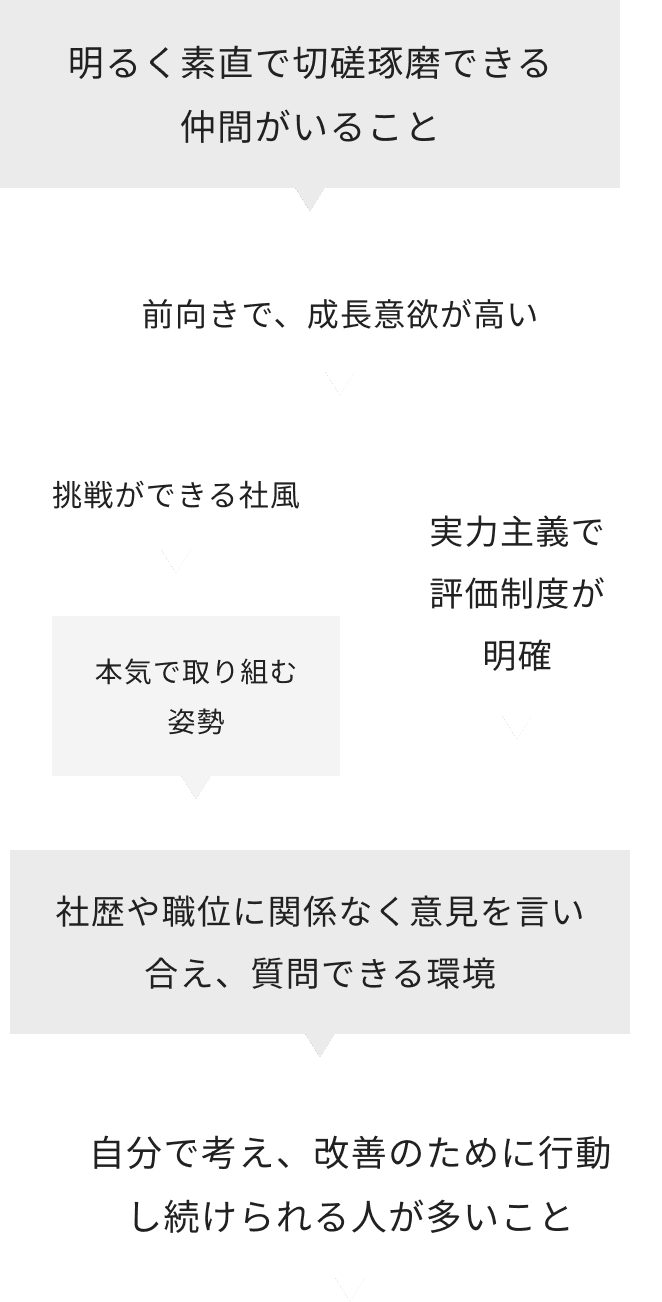 明るく素直で切磋琢磨できる仲間がいること 前向きで、成長意欲が高い 実力主義で評価制度が明確 挑戦ができる社風 本気で取り組む姿勢 社歴や職位に関係なく意見を言い合え、質問できる環境 自分で考え、改善のために行動し続けられる人が多いこと