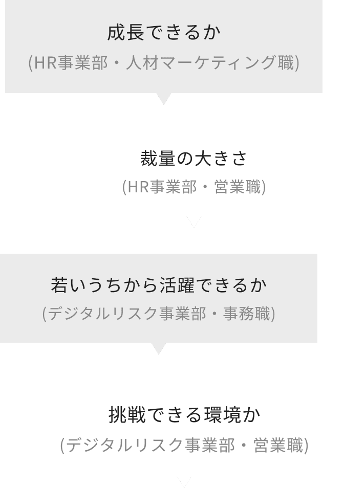 成長できるか（HR事業部・人材マーケティング職） 裁量の大きさ（HR事業部・営業職） 若いうちから活躍できるか（デジタルリスク事業部・事務職） 挑戦できる環境か(デジタルリスク事業部・営業職)