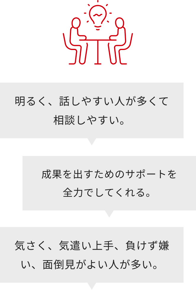 明るく、話しやすい人が多くて相談しやすい。 成果を出すためのサポートを全力でしてくれる。 気さく、気遣い上手、負けず嫌い、面倒見がよい人が多い。